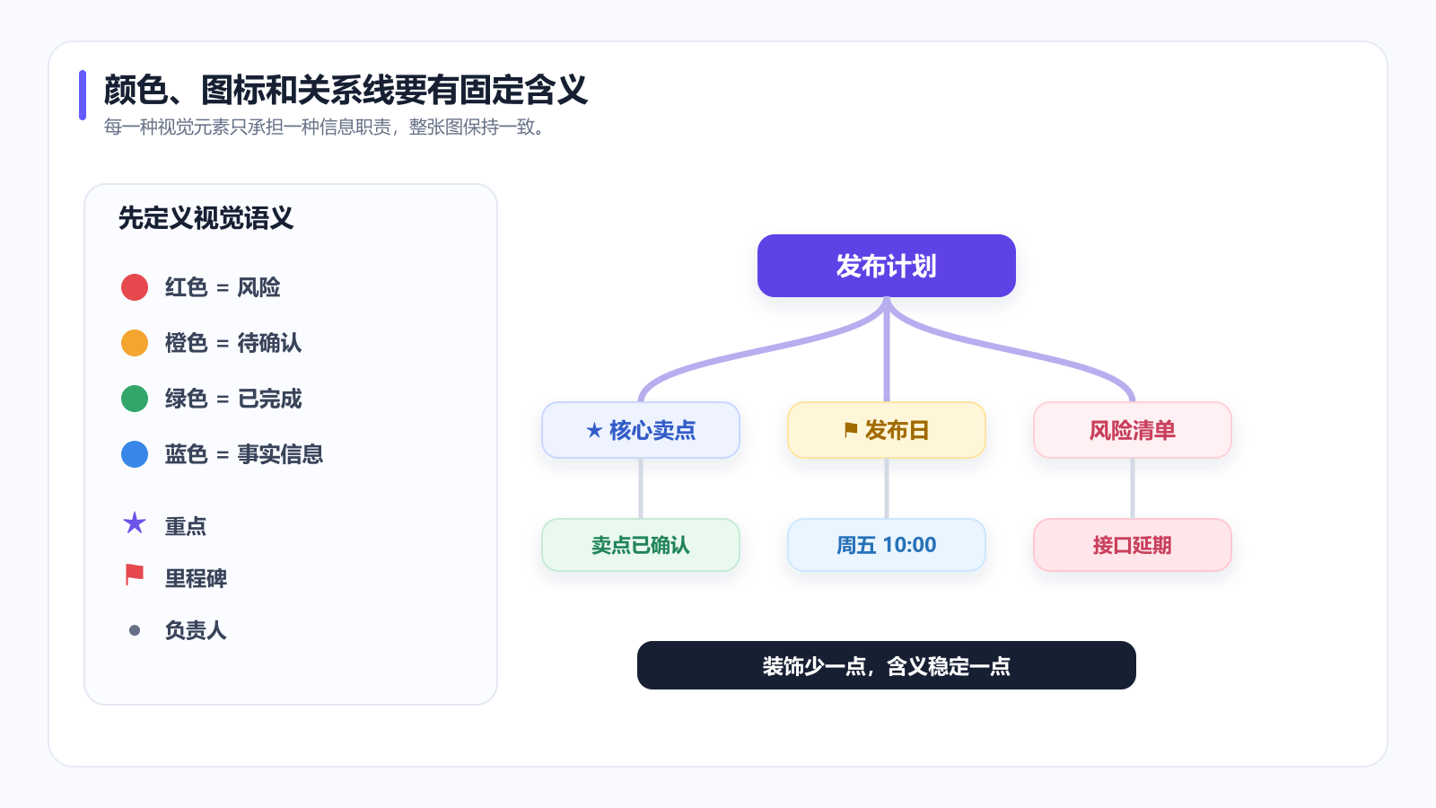 思维导图颜色、图标和关系线的固定含义示例