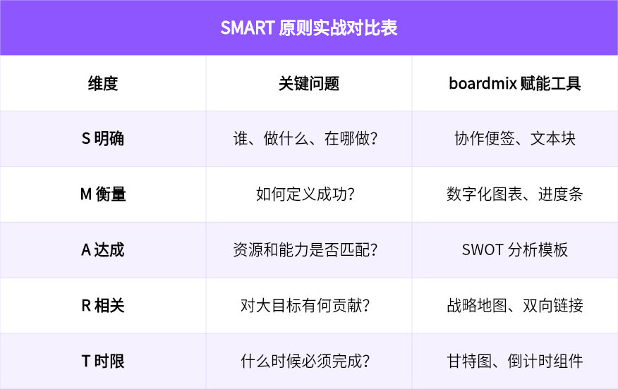 SMART 原则实战对比表