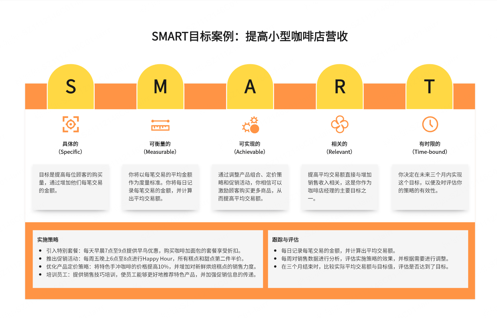 提高小型咖啡店营收SMART原则案例模板