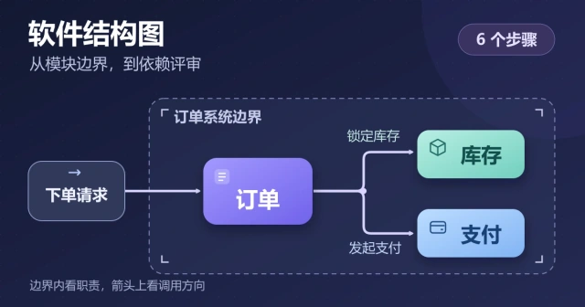 软件结构图怎么画？从模块边界到依赖评审的6个步骤