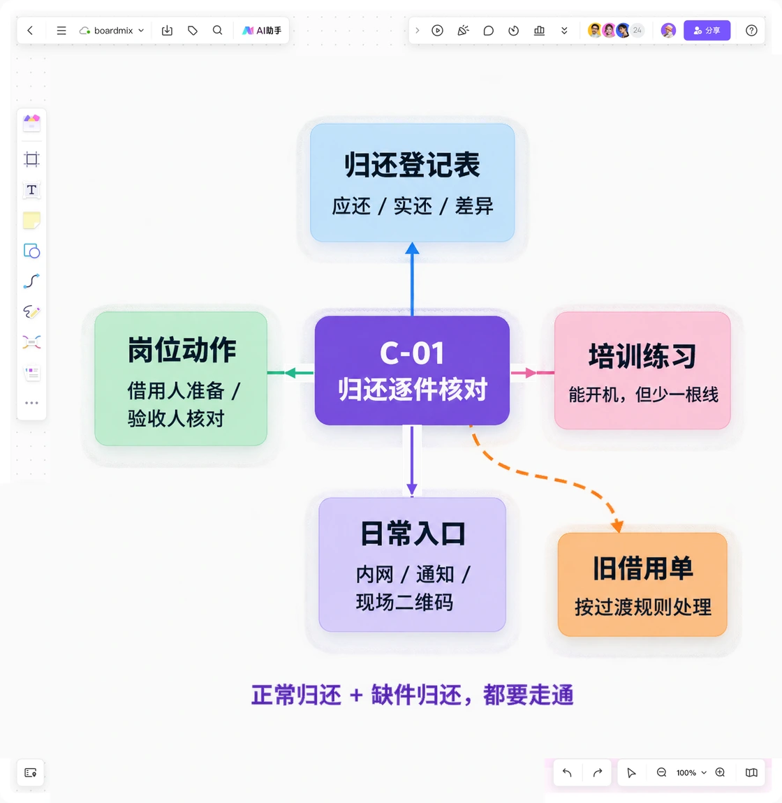 Boardmix影响关系图从C-01逐件归还核对连接登记表、岗位、培训、日常入口和旧借用单过渡安排