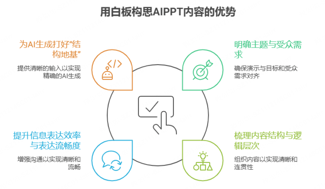 为什么在AIPPT制作前要用白板来构思