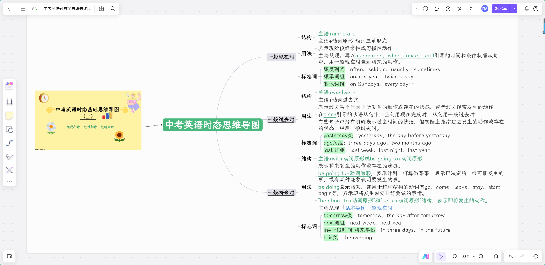 中考英语时态全思维导图