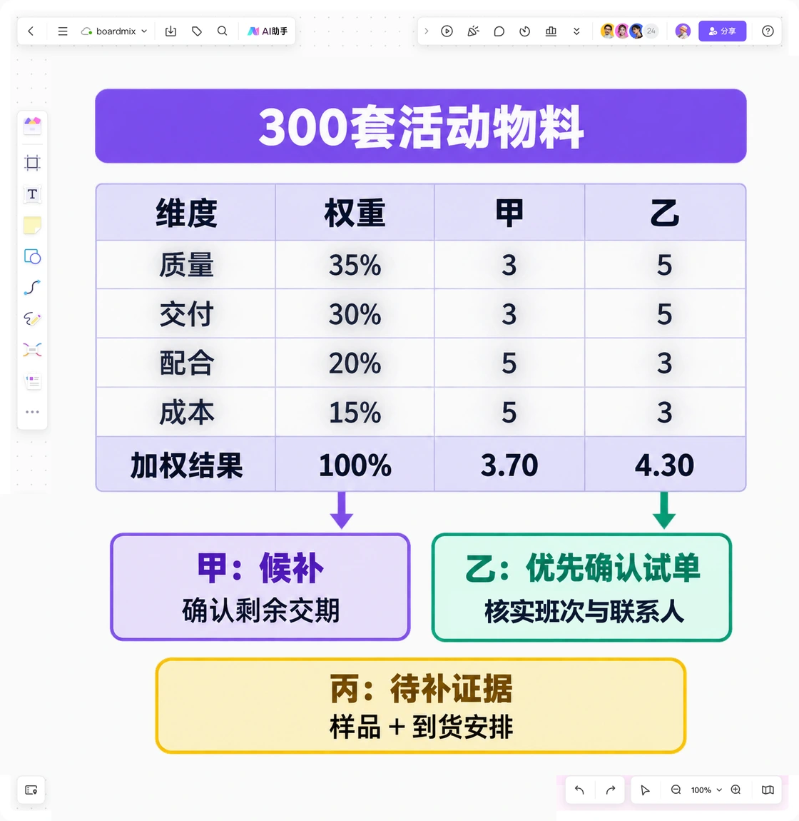 Boardmix画布中甲乙供应商的加权评分及试单条件，丙保持待补证据
