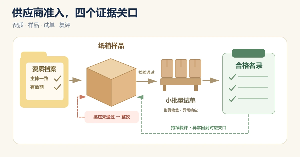 供应商准入流程:资质初审、试单、质量验收与复评