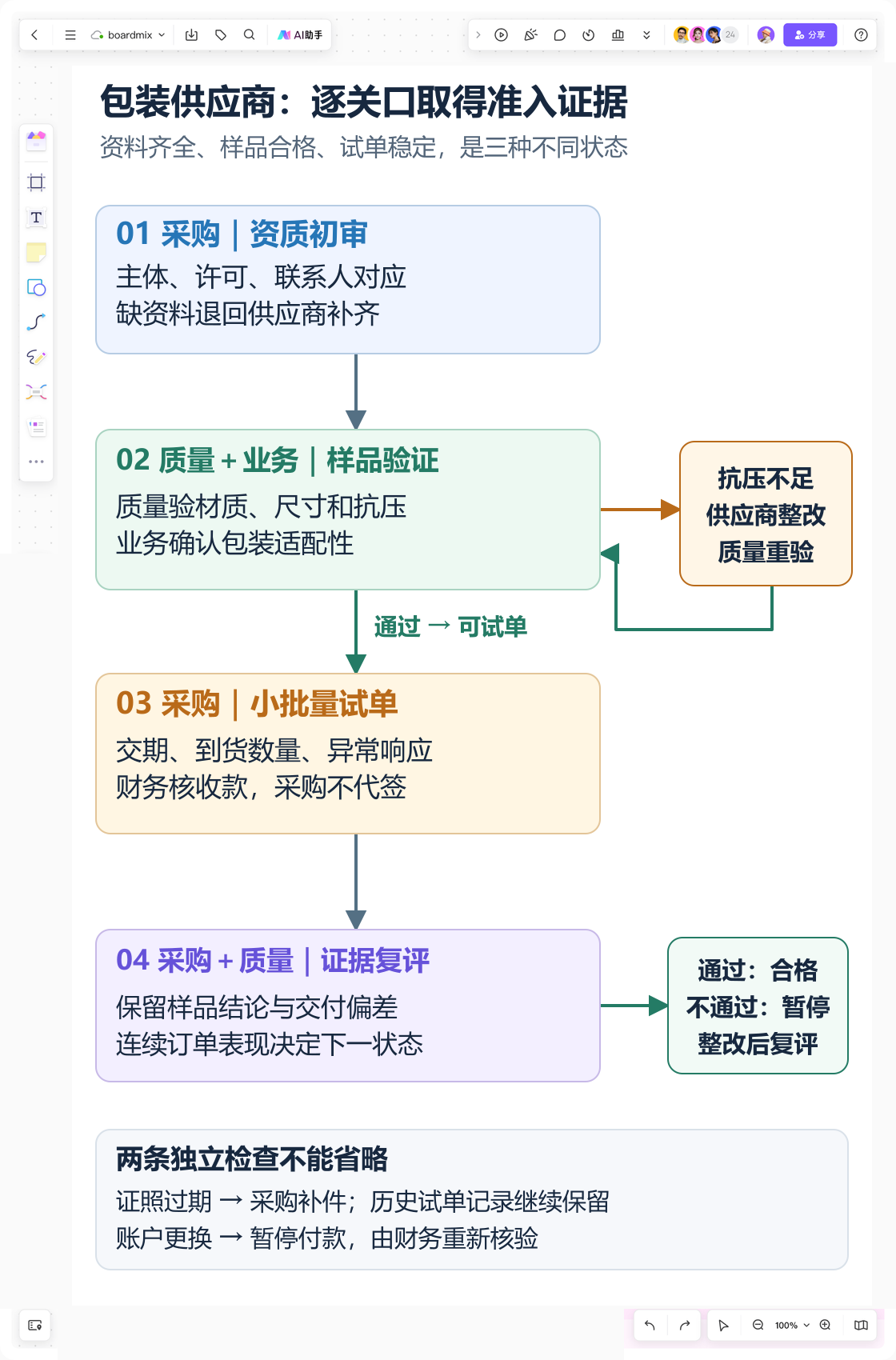 Boardmix 供应商准入画布:采购初审、质量验样、试单交付和证据复评四个关口