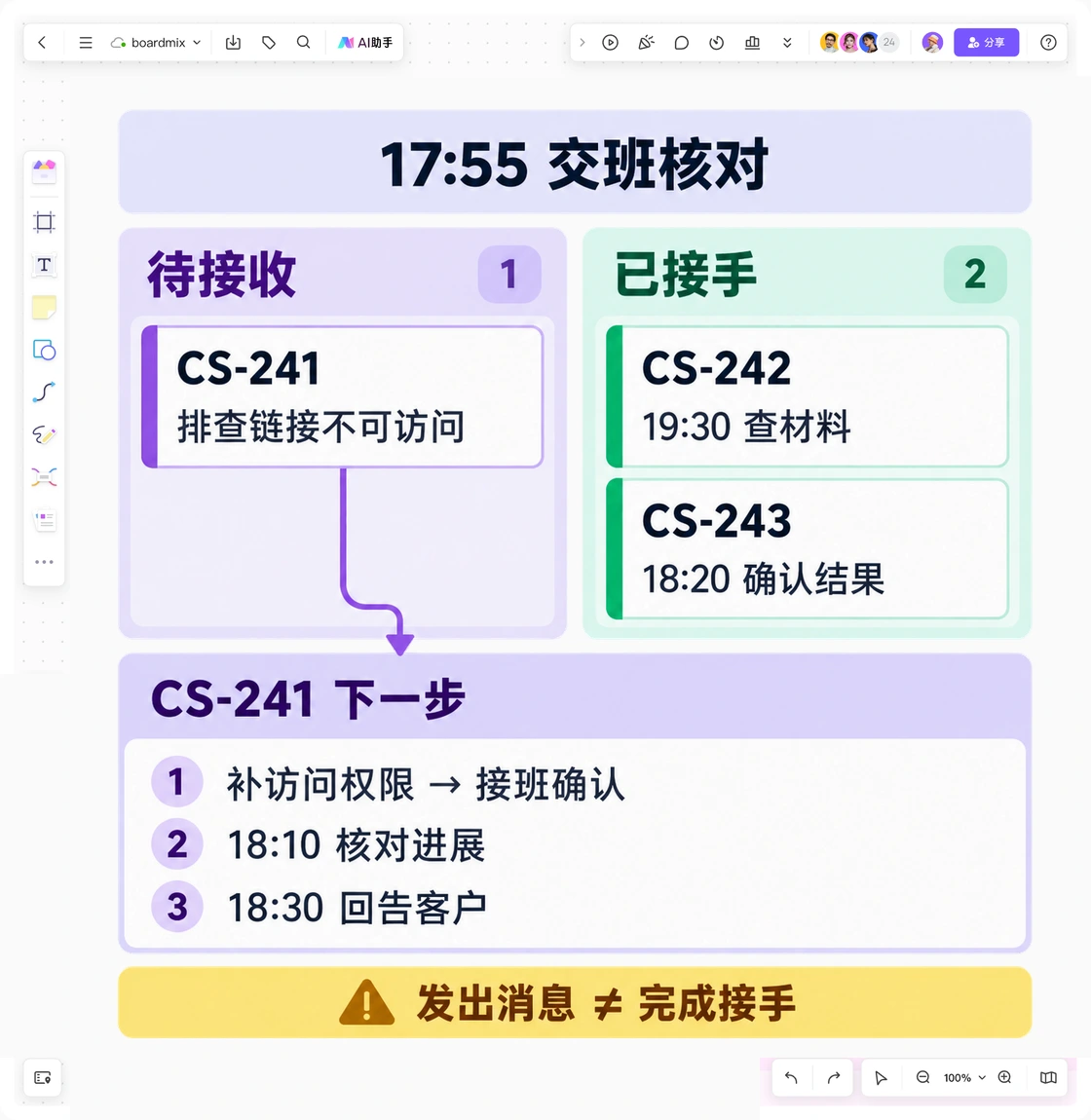 Boardmix交班看板中CS-241因链接权限留在待接收，另两单已接手并标明下一次动作