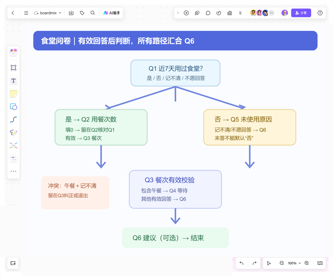 Boardmix 问卷跳题逻辑画布,展示 Q1 到 Q6 的条件分支与冲突校验