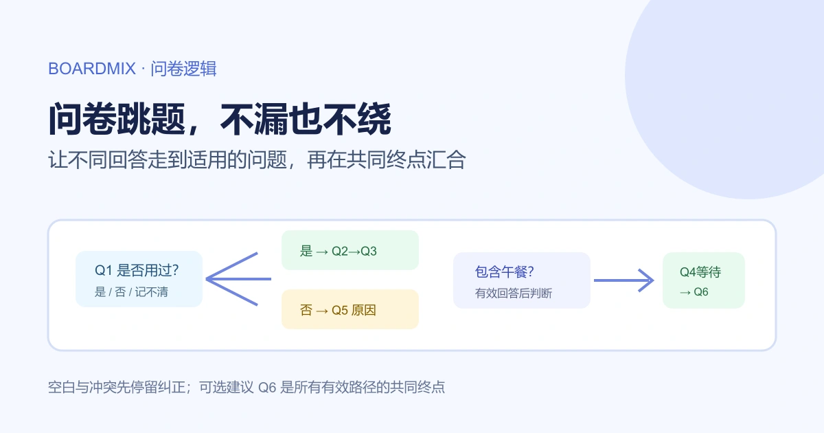 问卷跳题逻辑中的有效回答、原因分支与共同终点