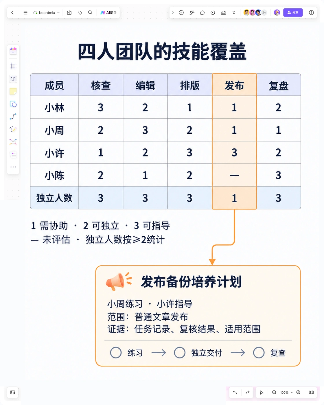 Boardmix 中的四人技能矩阵：发布仅一人可独立完成，下接发布备份培养计划