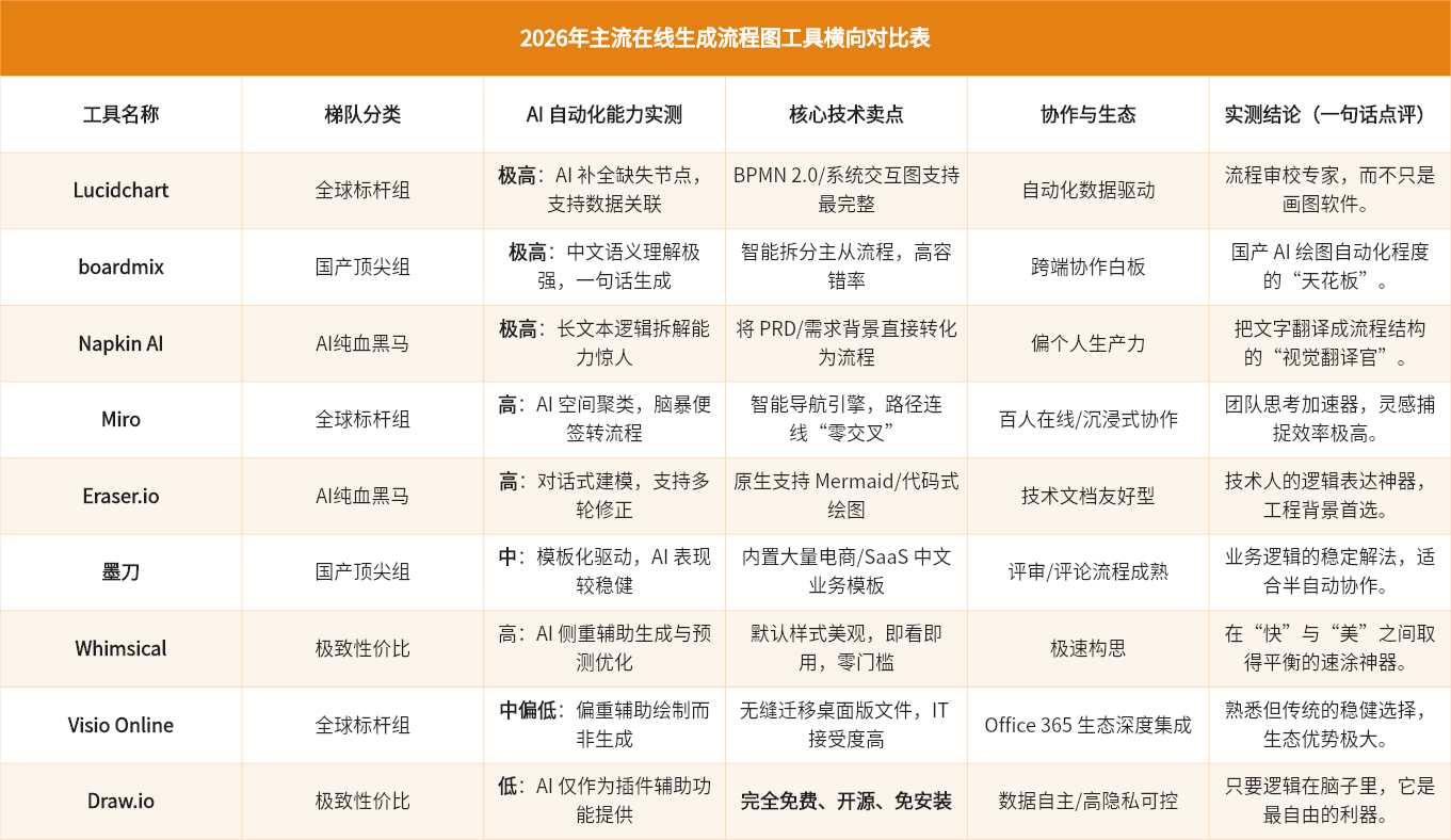 2026年主流在线生成流程图工具横向对比