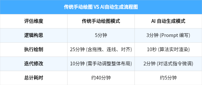 手动绘图 vs 自动生成流程图