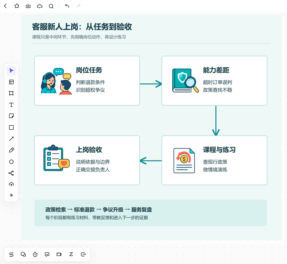 Boardmix 画布中的客服新人课程地图，政策检索、退款处理、争议升级和质量复盘连接到练习与验收
