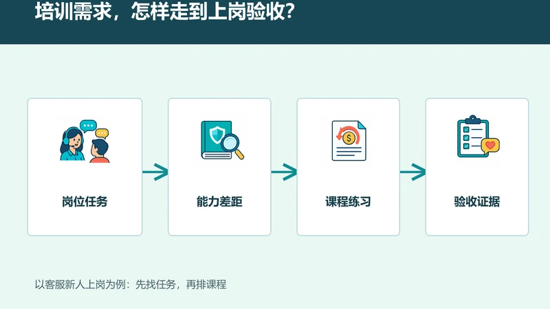 培训需求如何变成课程地图？用客服新人上岗案例安排学习、练习与验收