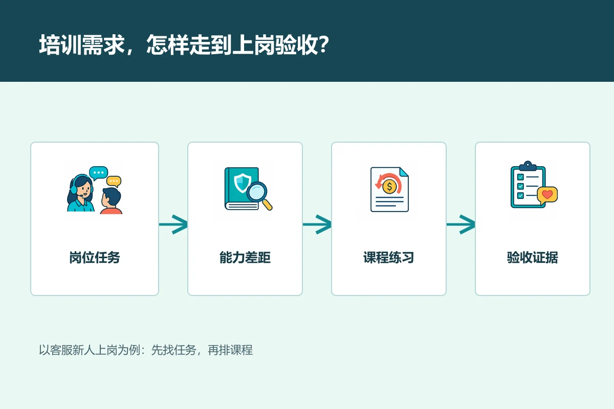 客服新人培训从岗位任务和能力差距走向课程练习与上岗验收
