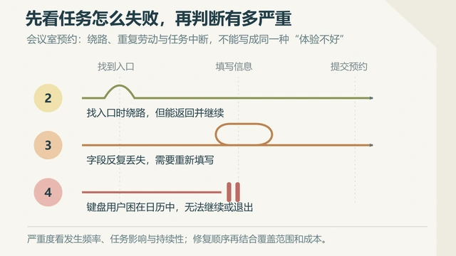 可用性问题先修哪一个？严重程度评级与任务影响判断
