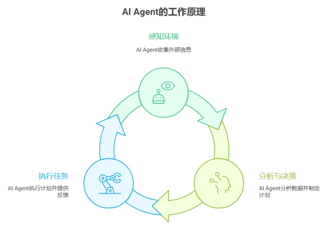 AI Agent的核心工作原理解析
