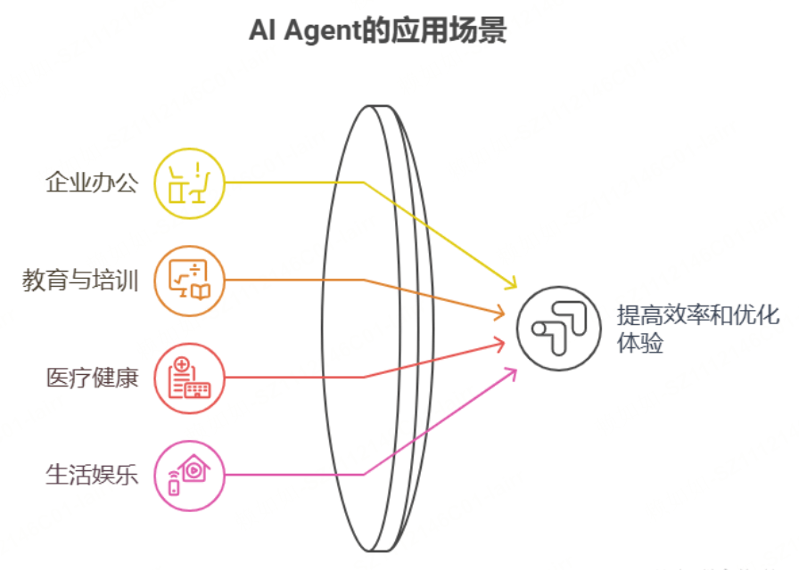 AI Agent的典型应用场景