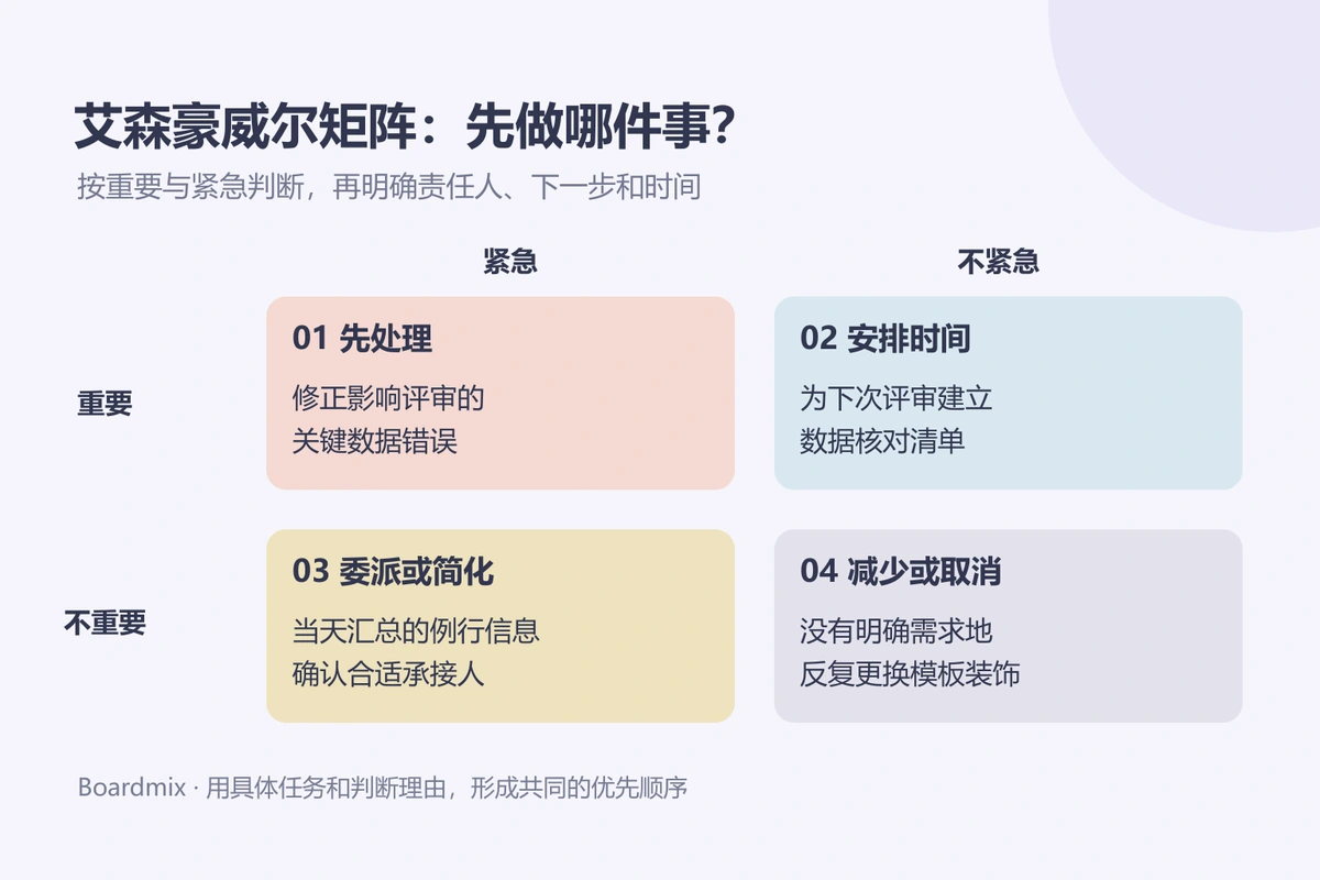 艾森豪威尔矩阵将方案评审任务按重要与紧急分成处理、安排时间、委派简化和减少取消四类