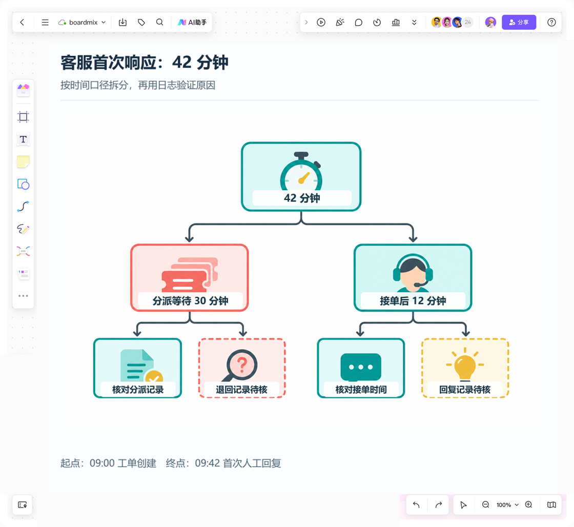 Boardmix画布中的客服首次响应逻辑树:42分钟拆为分派等待30分钟与接单后等待12分钟