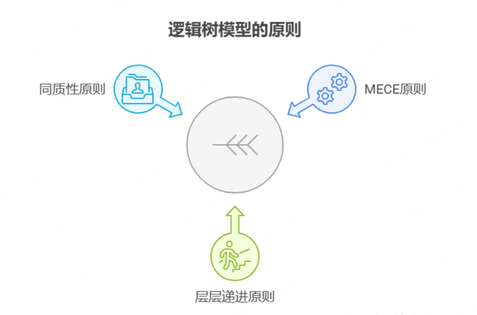 逻辑树模型的三个法则