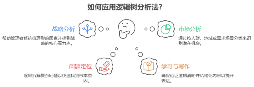 逻辑树分析法的典型应用场景