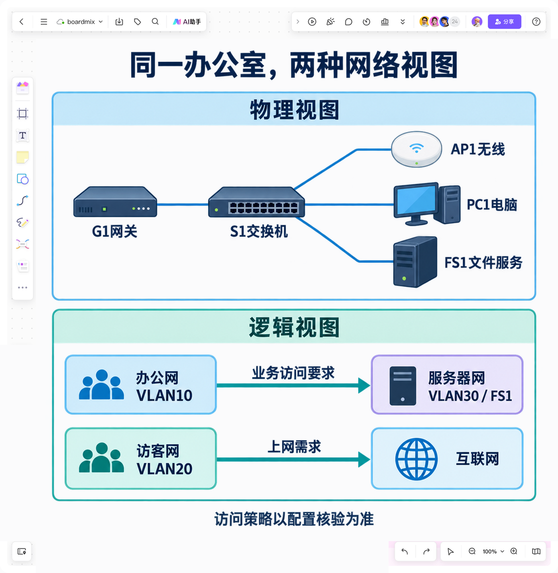 Boardmix 画布对照办公室网络:G1网关经S1交换机连接AP1、PC1和FS1;办公网访问文件服务、访客网上网是待配置核验的要求。