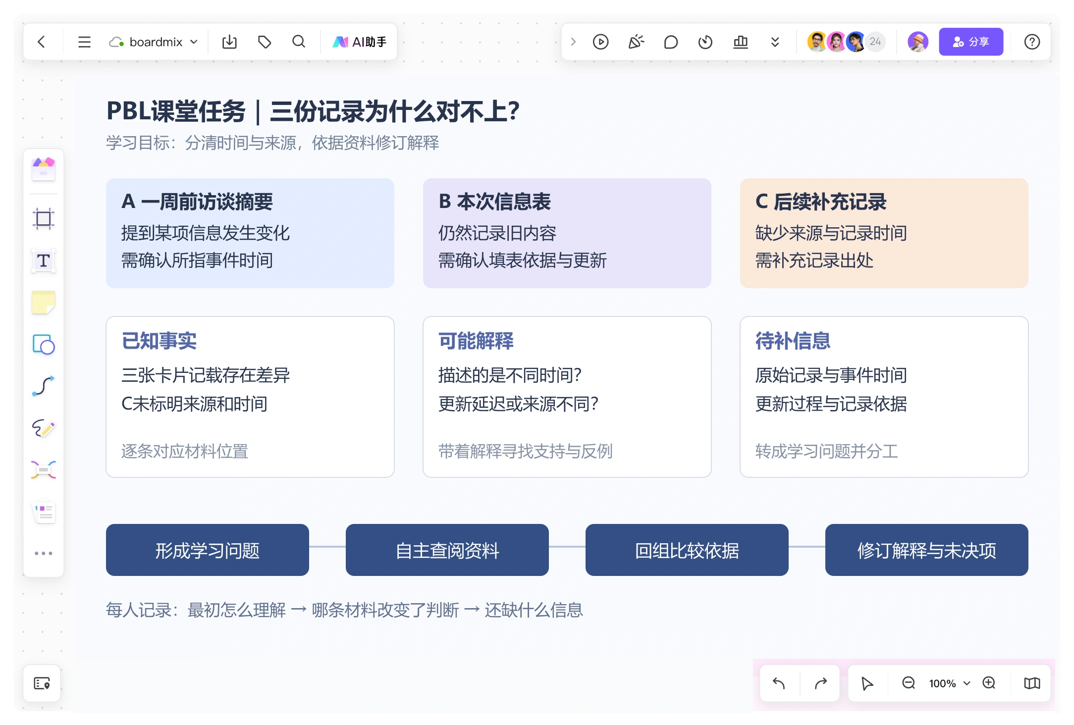 Boardmix课堂画布将三份记录整理为已知事实、可能解释和待补信息,并安排自学与回组讨论