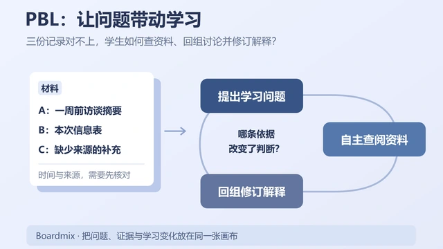 PBL教学模式是什么？六步教学组织与医学课堂案例