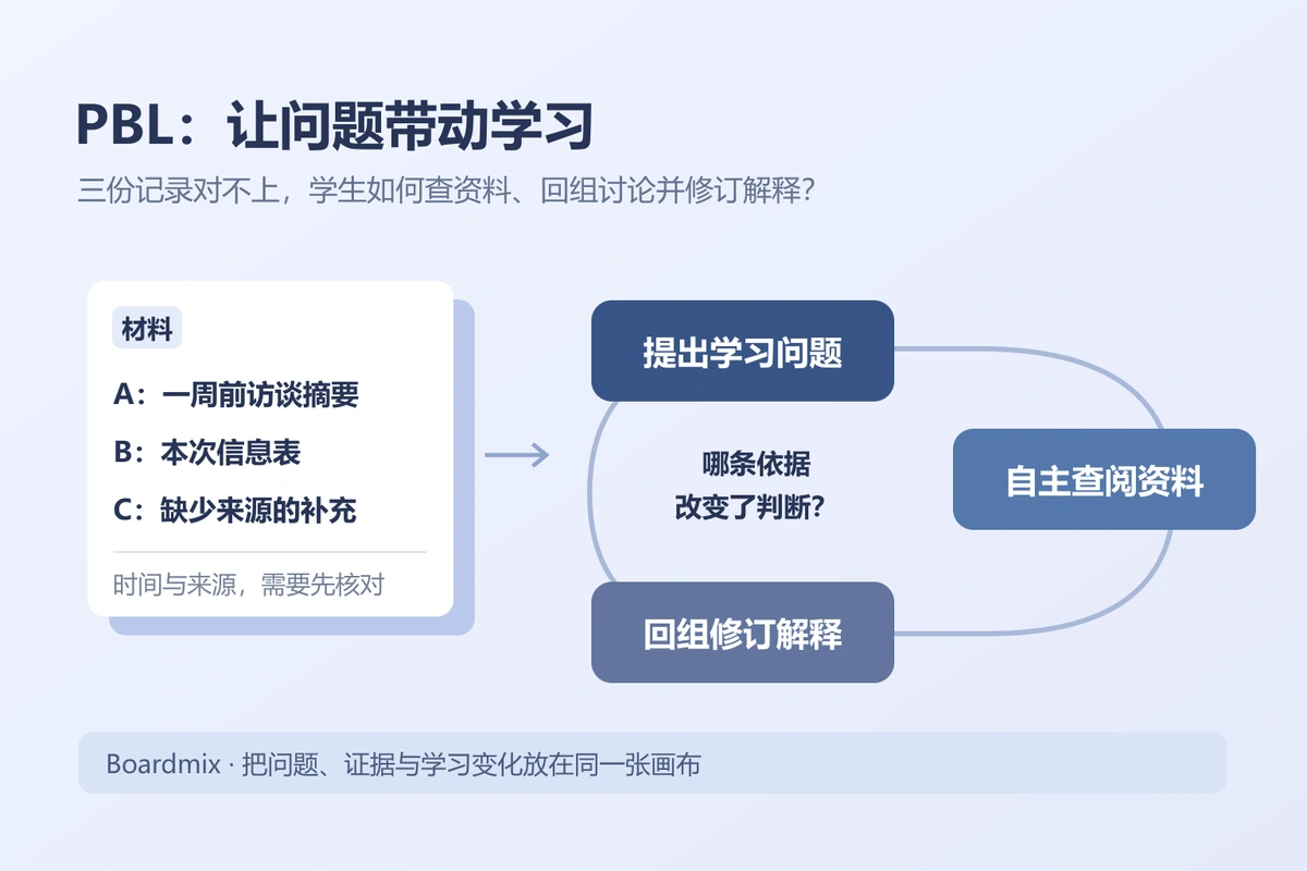 三份记录的差异推动提出学习问题、自主查阅资料和回组修订解释的PBL学习过程