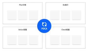 PDCA四阶段Plan、Do、Check、Action工作表与循环关系