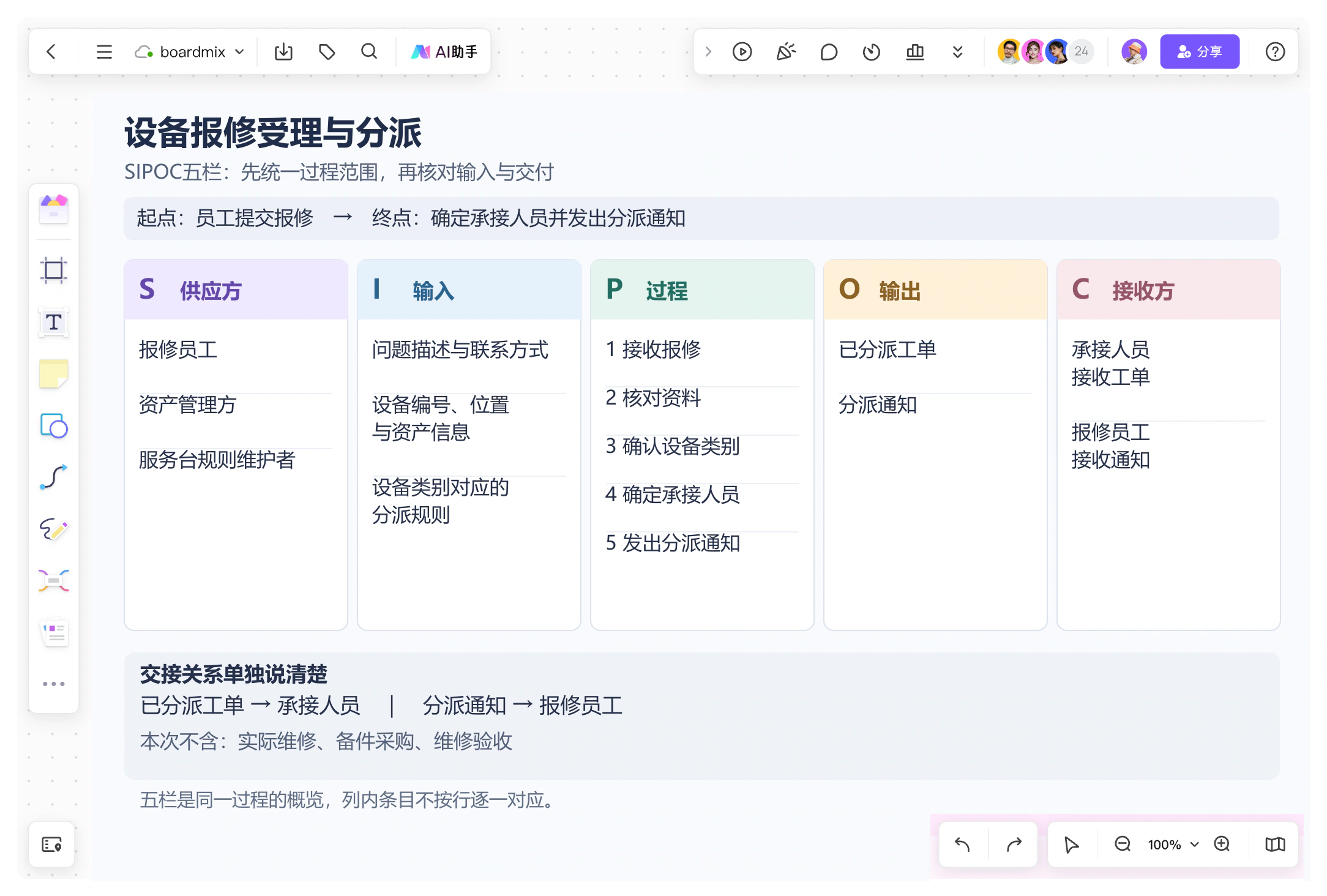 Boardmix画布中设备报修受理与分派的五栏结构,上方明确起止边界,右侧对应工单和通知的接收方