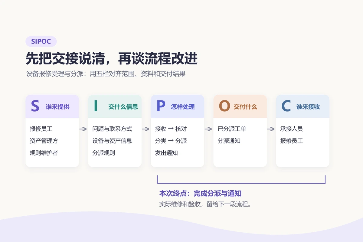 设备报修从明确起止边界到五栏梳理,最终形成可交接的分派工单