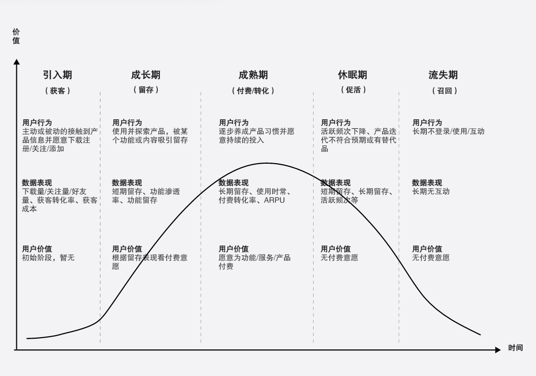 用户生命周期模板