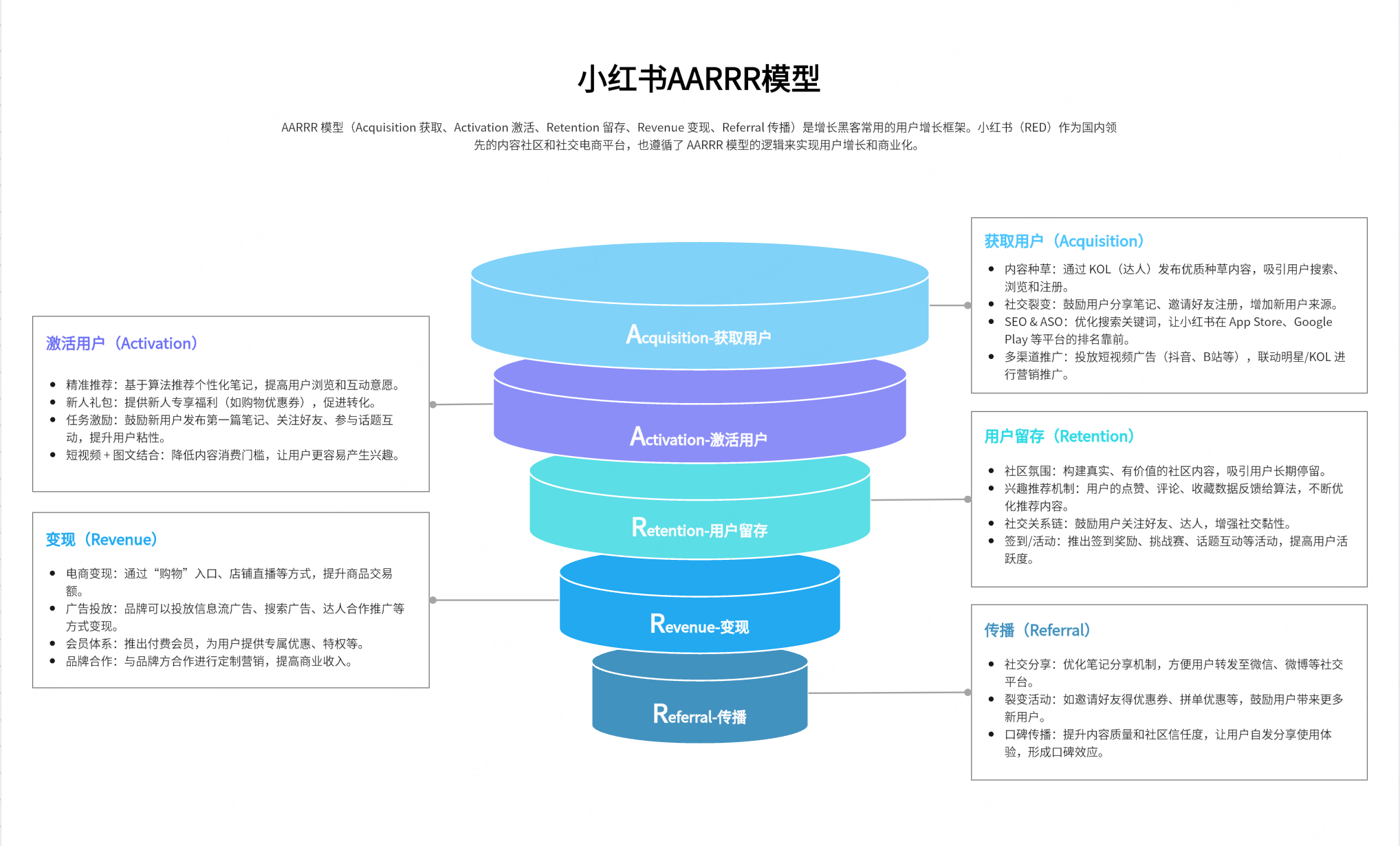 小红书的AARRR模型分析