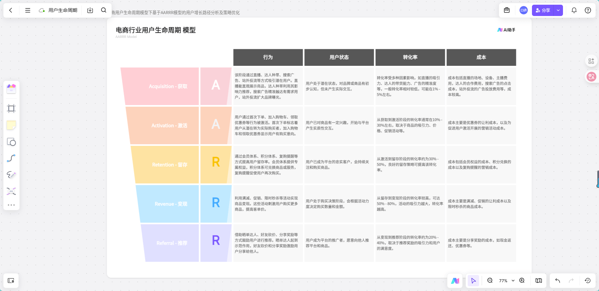电商用户生命周期模型