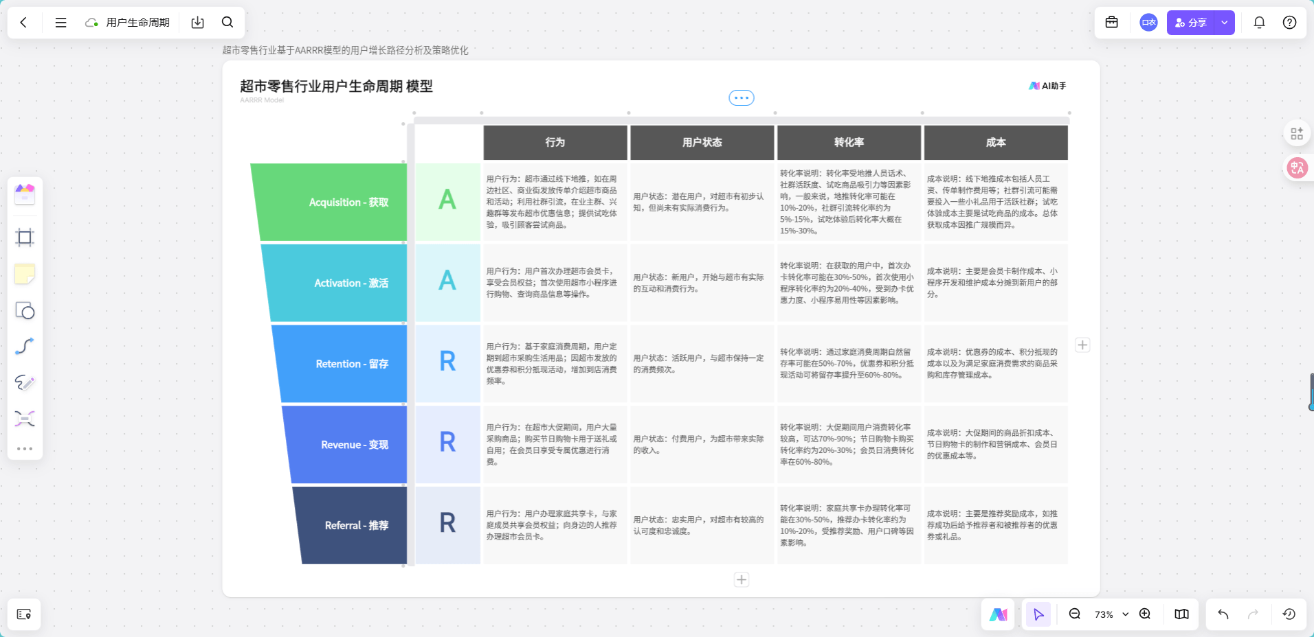 超市零售行业用户生命周期模型