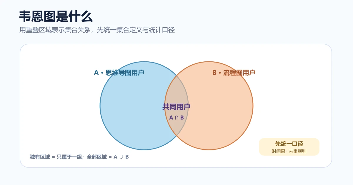 韦恩图是什么？用集合关系看交集、差集与适用场景