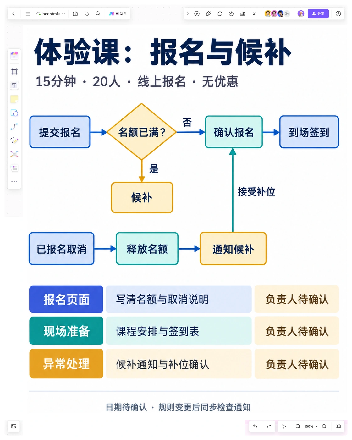 Boardmix画布中的体验课报名、候补与取消补位流程