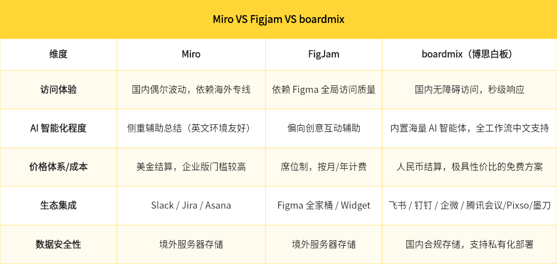 miro vs figjam vs boardmix