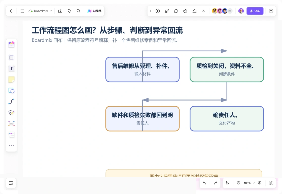 Boardmix 画布中的工作流程图怎么画案例:保留原流程符号解释,补一个售后维修案例和异常回流。