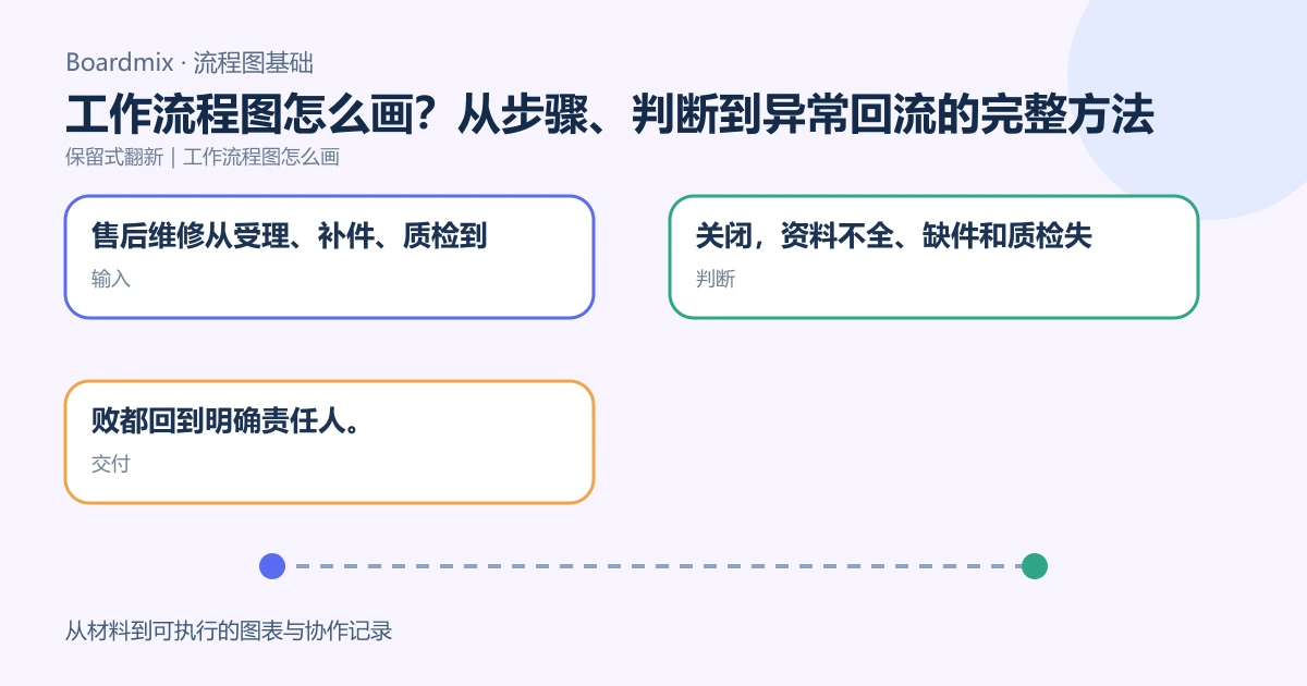 工作流程图怎么画?从步骤、判断到异常回流的完整方法