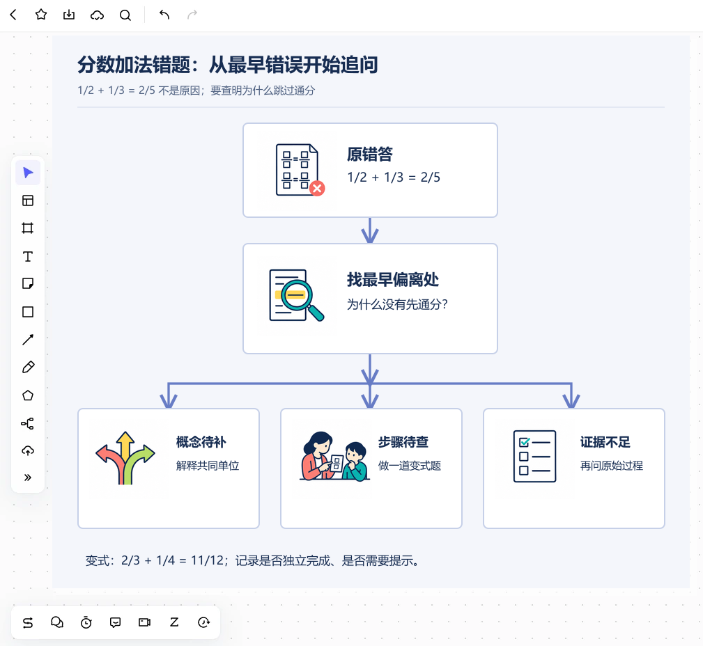 Boardmix 画布中的分数加法错题归因决策树，从直接相加的错答分流到概念解释、步骤核查和变式验证