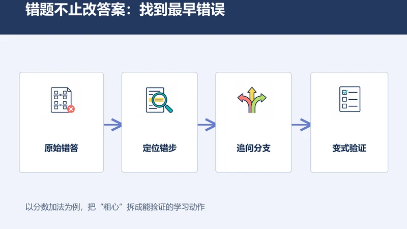 错题归因怎么做？用一张决策树区分概念、步骤与审题问题