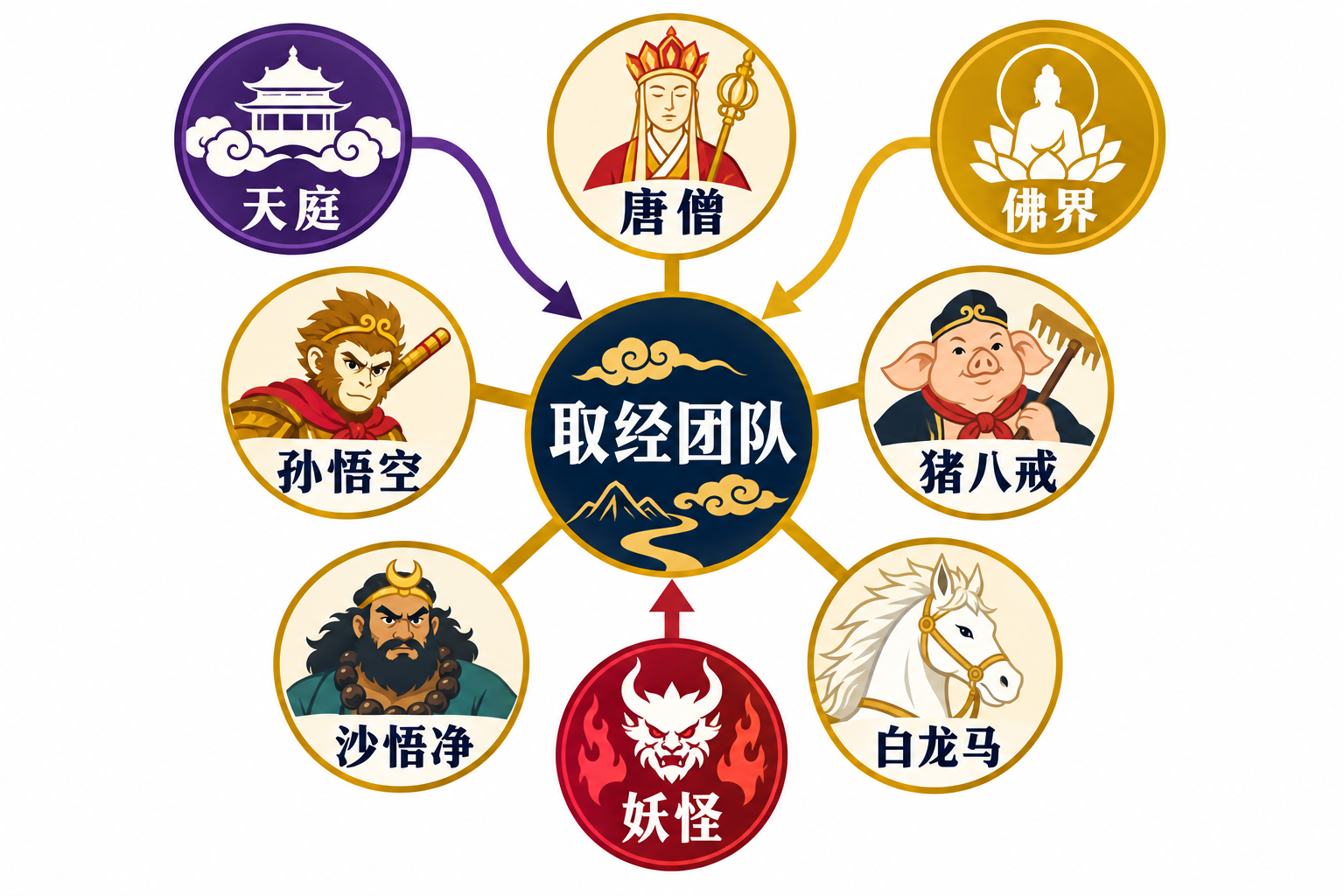 西游记主要人物关系图：唐僧、孙悟空、猪八戒、沙悟净、白龙马及天庭佛界妖怪